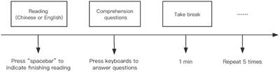 Impact of background music on reading comprehension: influence of lyrics language and study habits